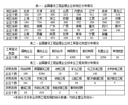 住建部發(fā)文的《2017年建設(shè)工程監(jiān)理統(tǒng)計(jì)公報(bào)》